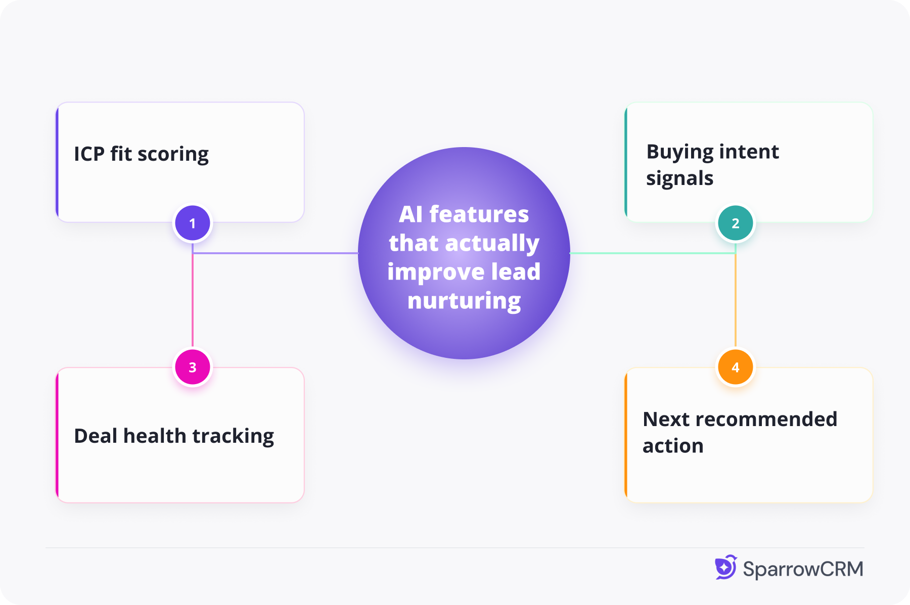 AI-powered lead nurturing infographic highlighting ICP fit scoring, buying intent signals, deal health tracking, and next recommended actions.